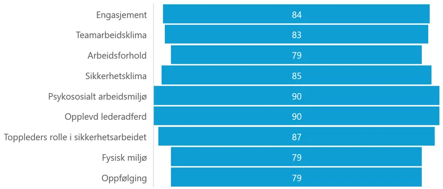 Bildet er et stolpediagram som viser resultater fra ForBedrings-undersøkelsen 2024.
